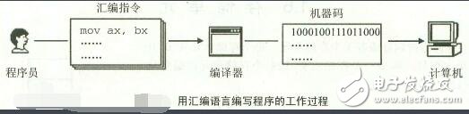 汇编各类指令用法及含义分析,汇编各类指令用法及含义分析,第2张