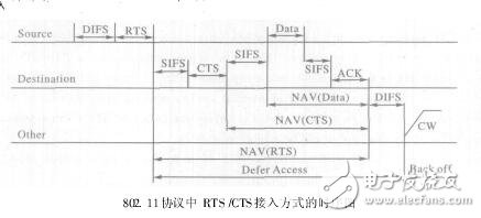 RTS和CTS的时序图定义分析,RTS和CTS的时序图定义分析,第2张