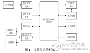 基于STC12C5A60S2单片机的可燃气体报警仪的设计,基于STC12C5A60S2单片机的可燃气体报警仪的设计,第2张