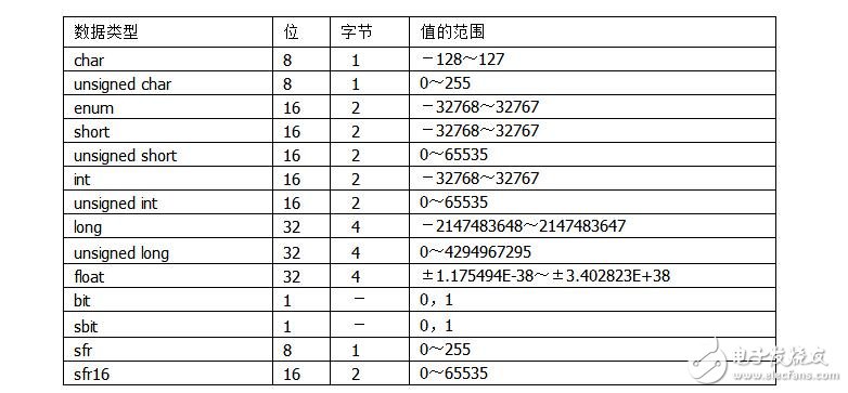 单片机C51存储器类型及存储模式,单片机C51存储器类型及存储模式,第6张