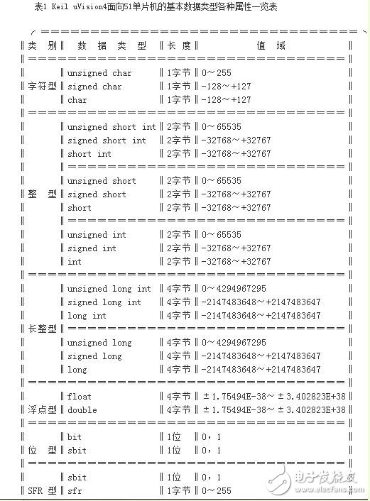 51单片机中的数据类型解析,单片机中的数据类型解析,第2张