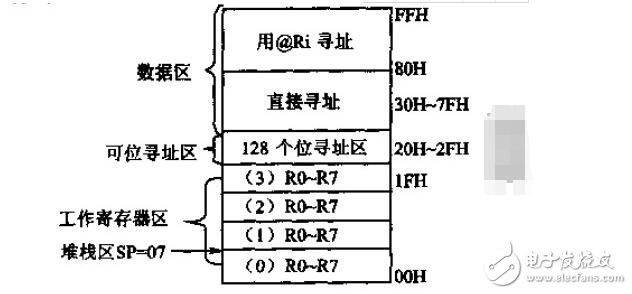 单片机C51存储器类型及存储模式,单片机C51存储器类型及存储模式,第5张