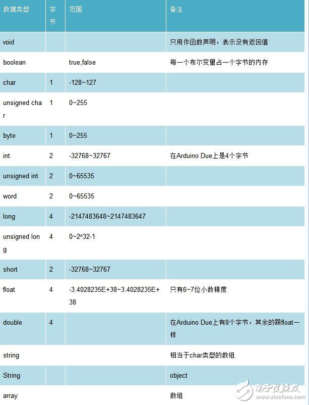 arduino串口发送数据类型有哪些（功能及串口函数）,arduino串口发送数据类型有哪些,第2张