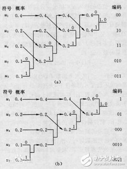 java实现的哈夫曼编码与解码,java实现的哈夫曼编码与解码,第2张