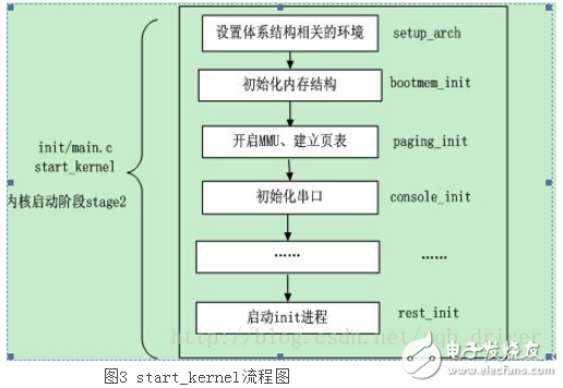 linux内核启动流程,linux内核启动流程,第4张