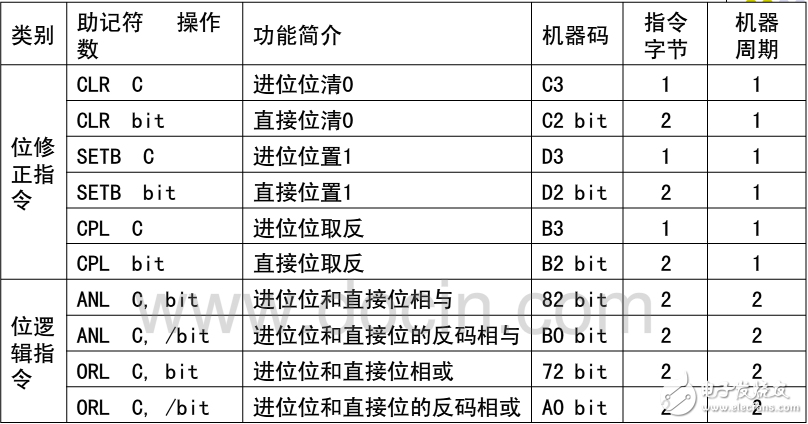 单片机指令系统与子程序调用的 *** 作方法,单片机指令系统与子程序调用的 *** 作方法,第2张