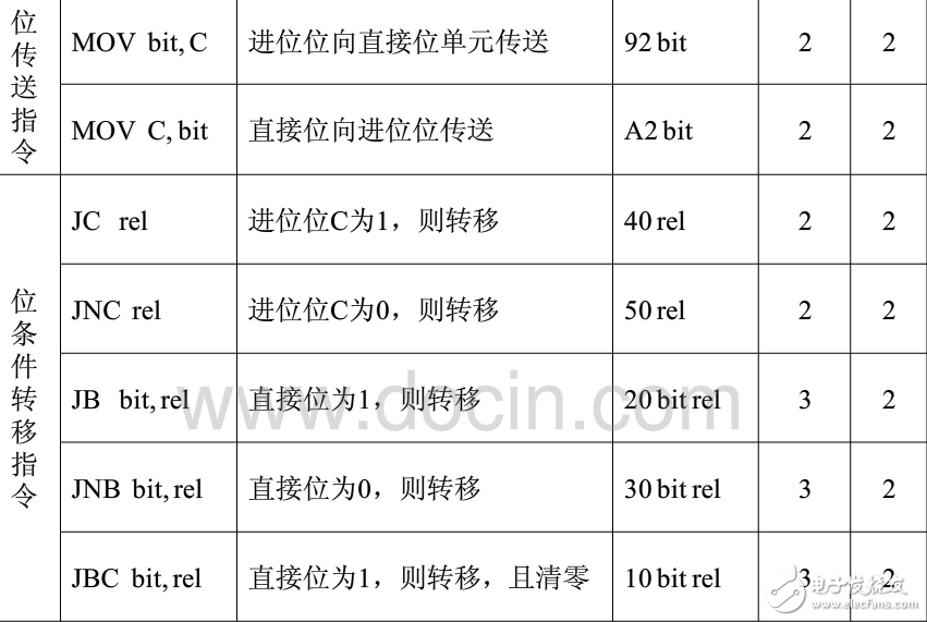 单片机指令系统与子程序调用的 *** 作方法,单片机指令系统与子程序调用的 *** 作方法,第3张