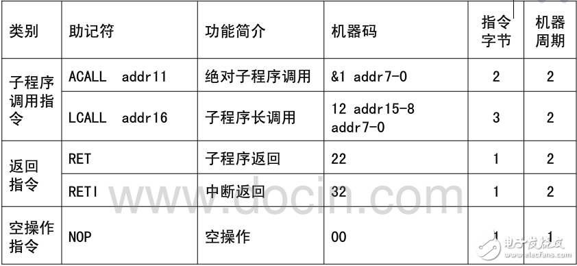 单片机指令系统与子程序调用的 *** 作方法,单片机指令系统与子程序调用的 *** 作方法,第4张