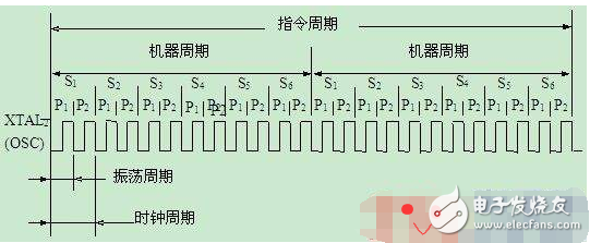 msp430时钟周期、机器周期、指令周期定义及关系,msp430时钟周期、机器周期、指令周期定义及关系,第4张