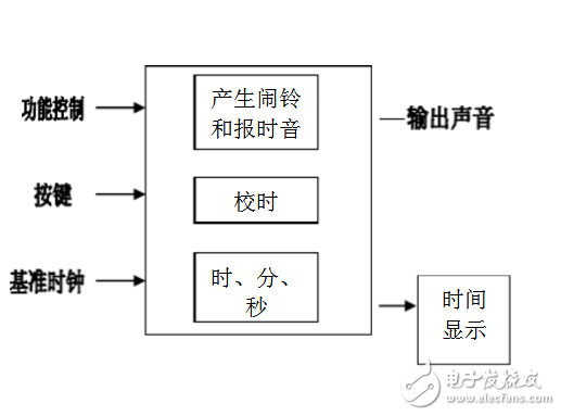 基于sopc的电子钟设计,基于sopc的电子钟设计,第2张