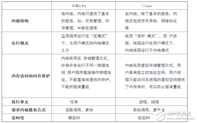 vxworks和linux有什么区别,vxworks和linux有什么区别,第2张