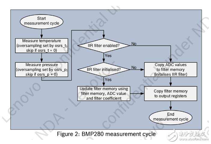 STM32通过I2C与BMP280通信,STM32通过I2C与BMP280通信,第3张