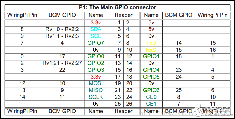 树莓派gpio接口及编程方法,树莓派gpio接口及编程方法,第3张
