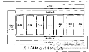 基于AMBA总线的DMA控制器IP核设计,基于AMBA总线的DMA控制器IP核设计,第2张