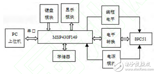 基于MSP430单片机编程器的设计,基于MSP430单片机编程器的设计,第2张