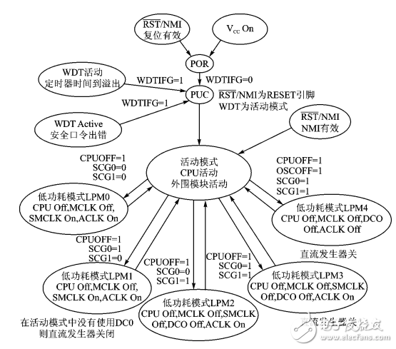 MSP430低功耗运行模式原理分析及应用,MSP430低功耗运行模式原理及应用,第2张