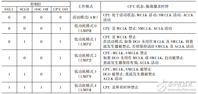 MSP430低功耗运行模式原理分析及应用,MSP430低功耗运行模式原理及应用,第3张