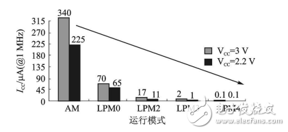 MSP430低功耗运行模式原理分析及应用,MSP430低功耗运行模式原理及应用,第4张