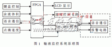 FPGA为核心的多功能输液系统的设计,FPGA为核心的多功能输液系统框图,第2张