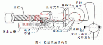 FPGA为核心的多功能输液系统的设计,FPGA为核心的多功能输液系统控制结构图,第5张