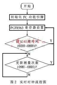 基于ARM和LPC2214的新型测量仪,实时时钟的任务流程图,第3张