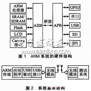 基于ARM的远距离便携式无线传输系统,第2张