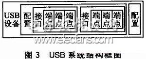 基于ARM的远距离便携式无线传输系统,USB系统结构框图,第3张