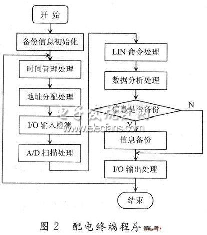 一种智能车辆配电系统设计方案,配电终端的程序处理流程图,第3张