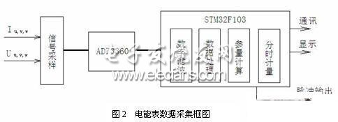 基于CORTEX的STM32的三相电能表方案,电能表数据采集框图,第3张