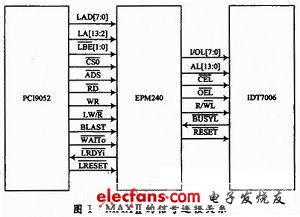 双口RAM在PCI总线与AVR接口设计中的应用,第2张