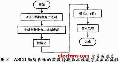 新型数据格式转换的FPGA实现,第3张