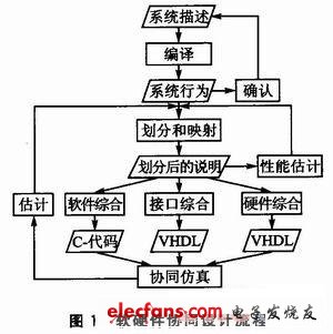 SOPC的嵌入式软硬件协同设计平台实现,软硬件协同设计流程,第2张