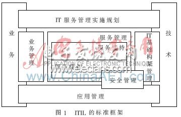 ITIL在医药信息系统运维中的应用分析,第2张