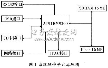 基于AT91RM9200的嵌入式ARM开发平台的设计,第2张