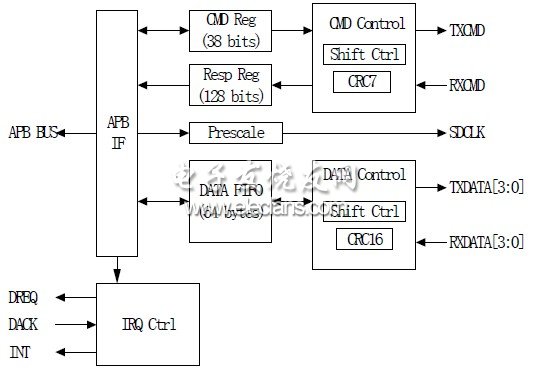 基于ARM9的SDMMC卡控制器的ASIC设计,第2张