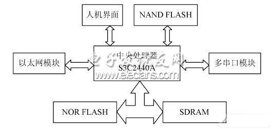 基于ARM的火灾信息传输网关设计,第3张