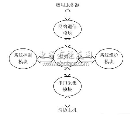 基于ARM的火灾信息传输网关设计,第4张