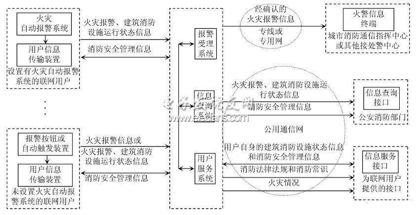 基于ARM的火灾信息传输网关设计,第2张