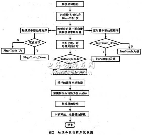 基于嵌入式系统的I2C触摸屏设计,第4张