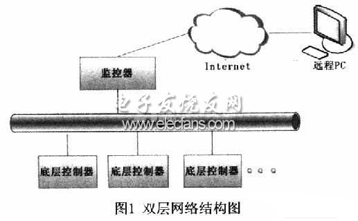 基于ARM的橡塑机械双层网络设计,第2张