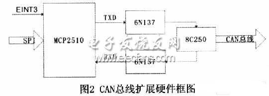 基于ARM的橡塑机械双层网络设计,第3张