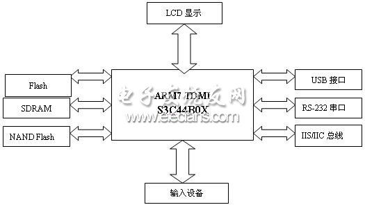 基于S3C44B0X的嵌入式GUI的研究,第4张