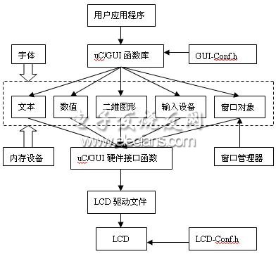 基于S3C44B0X的嵌入式GUI的研究,第5张