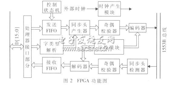 基于FPGA的1553B总线接口设计,第3张