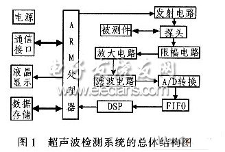 基于S3C2440A的超声波发射与控制电路设计,第2张