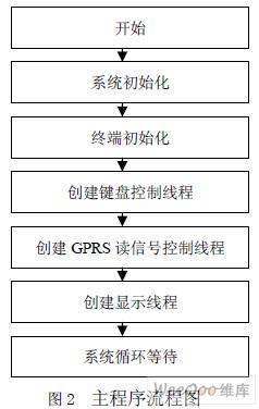 基于S3C2410的GPRS模块的设计,第3张