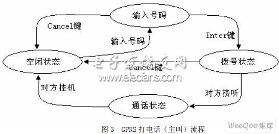 基于S3C2410的GPRS模块的设计,第4张