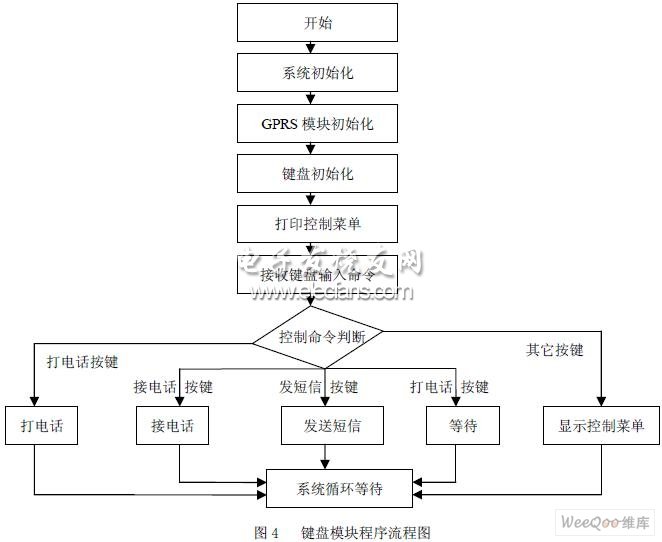 基于S3C2410的GPRS模块的设计,第5张