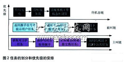 基于S3C2410的IP电话设计,第3张