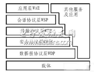 一种WAP嵌入式浏览器的设计,第2张